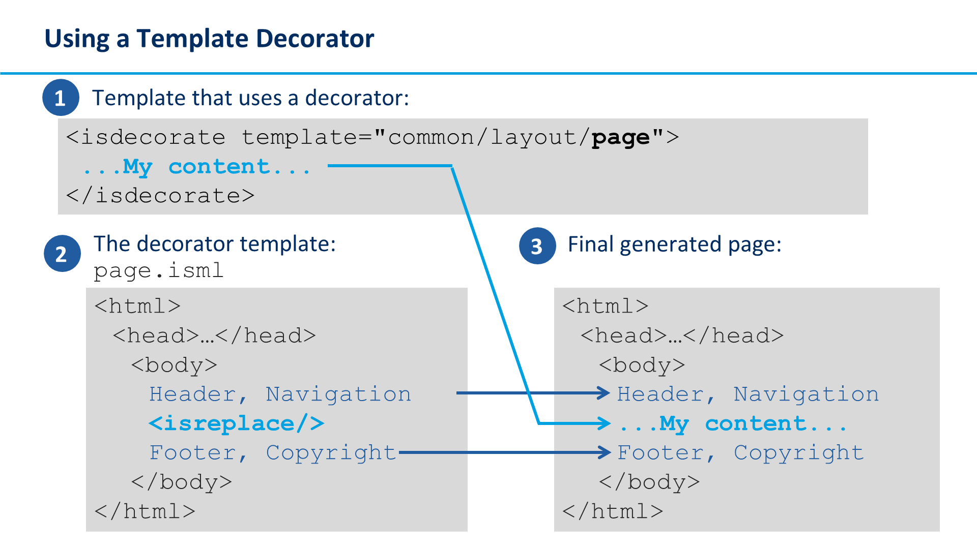 Using a Template Decorator