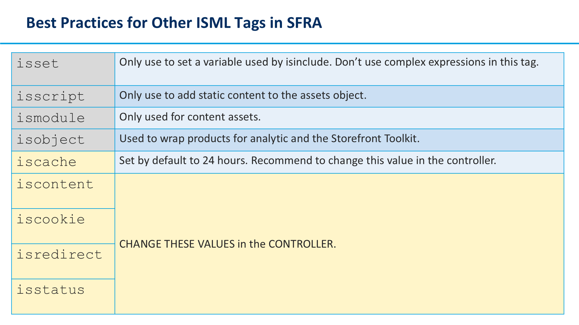Best Practices for Other ISML Tags in SFRA