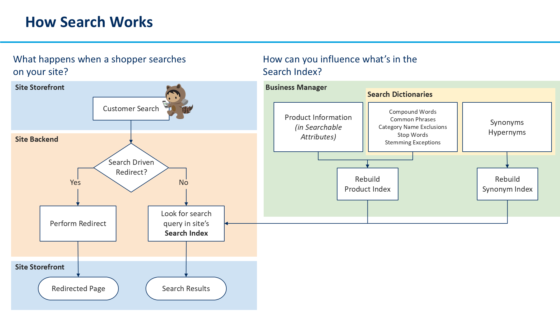 How Search Works