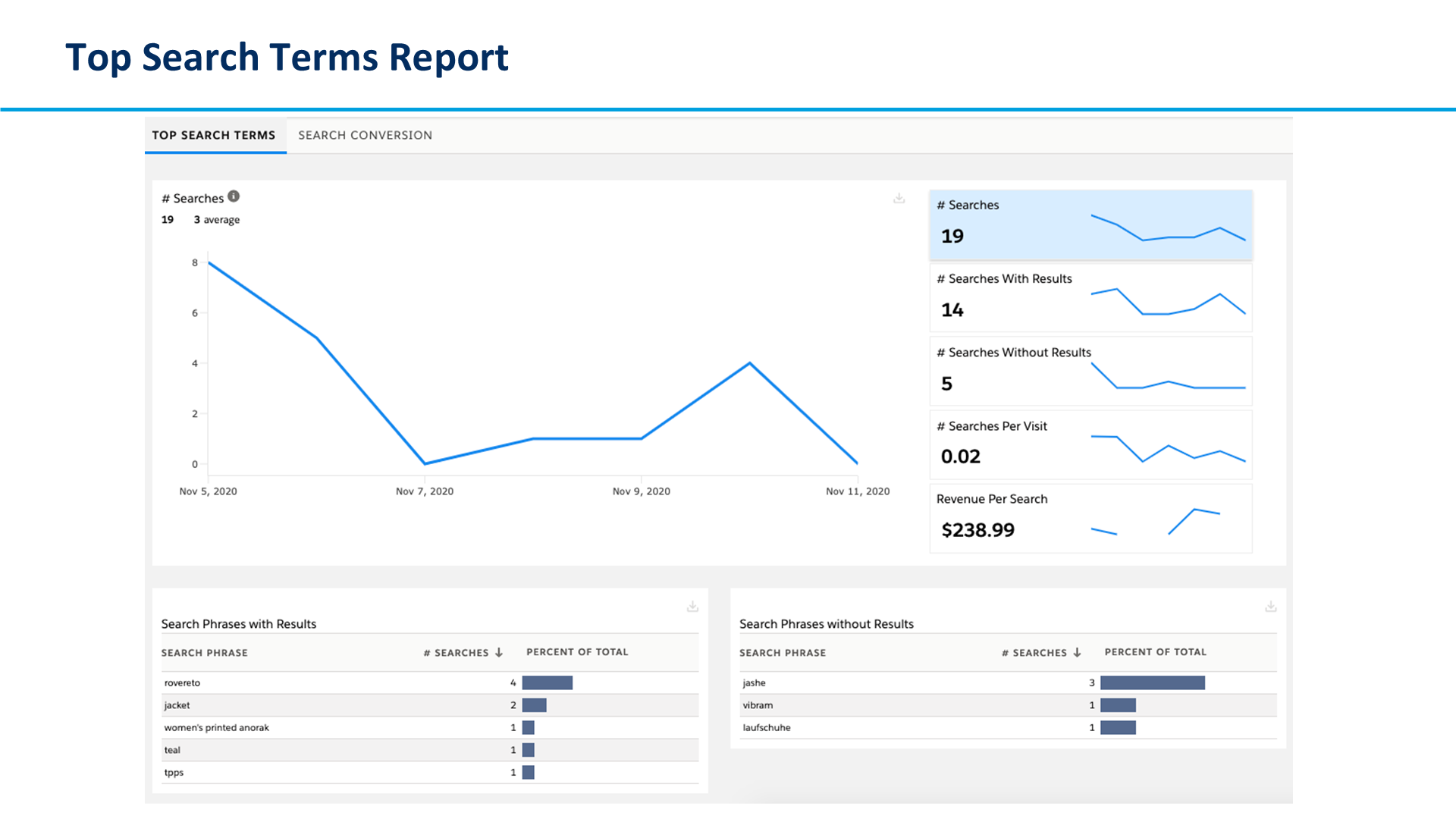 Top Search Terms Report