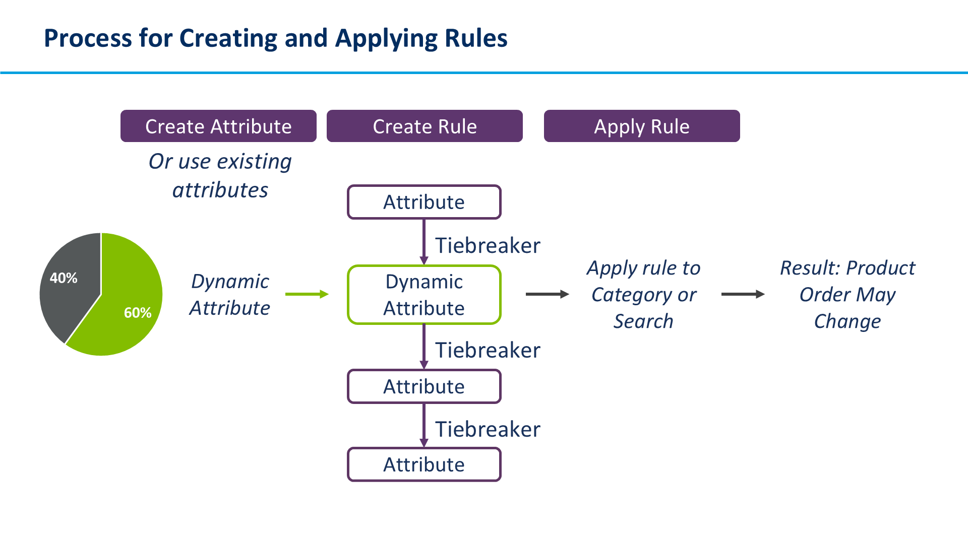 Process for Creating and Applying Rules