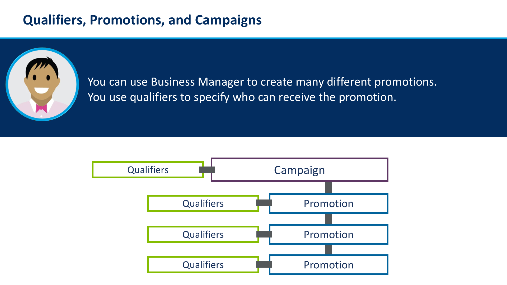 Qualifiers, Promotions, and Campaigns