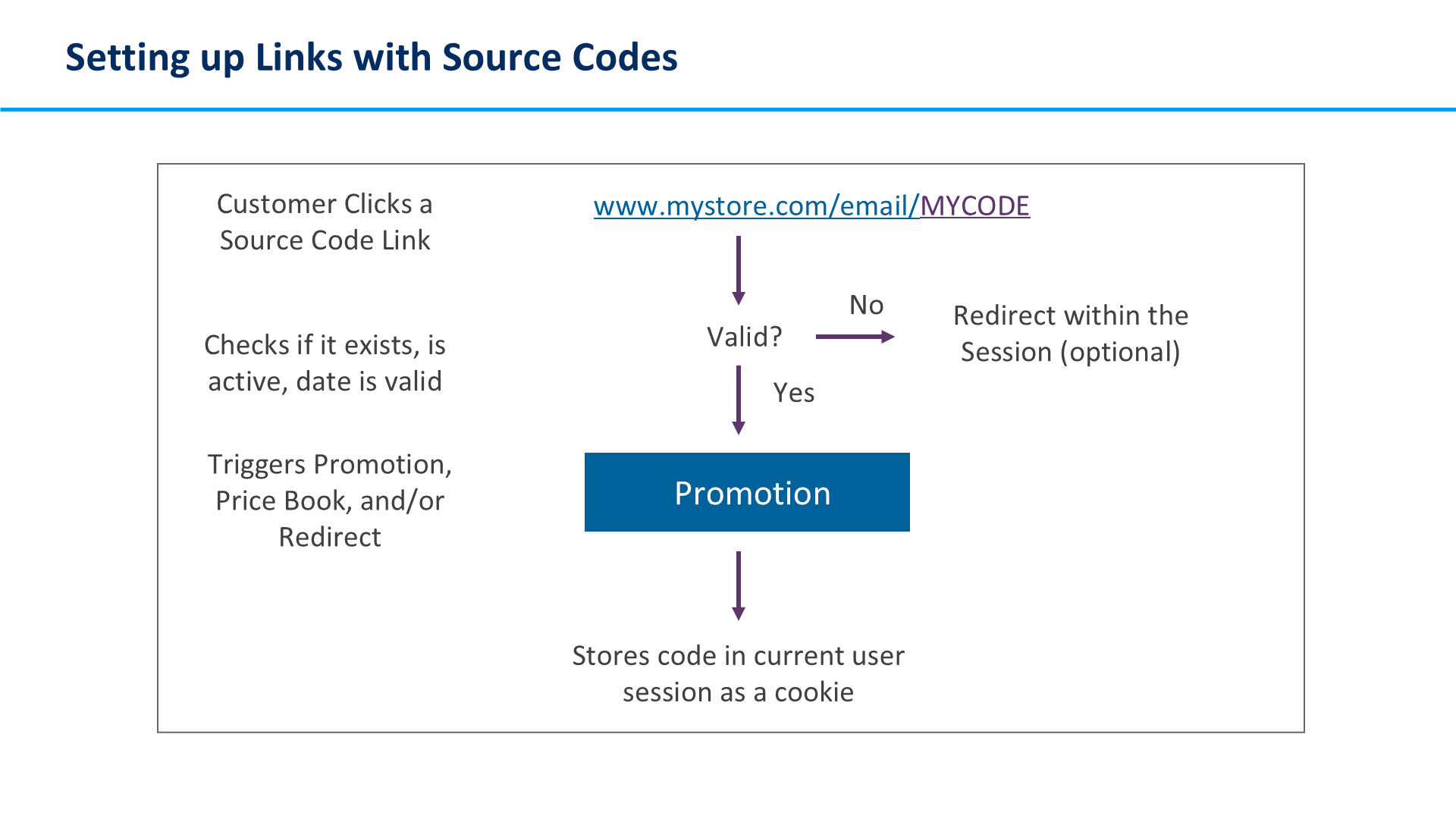 Setting up Links with Source Codes