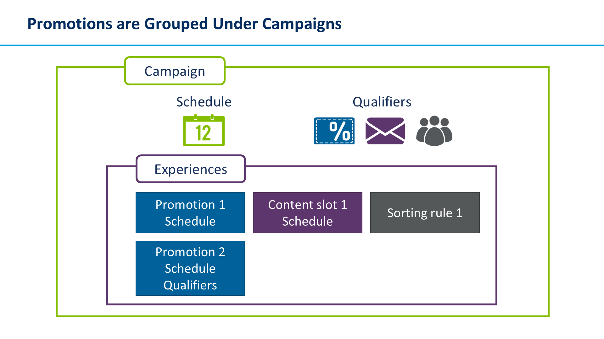 Promotions are Grouped Under Campaigns