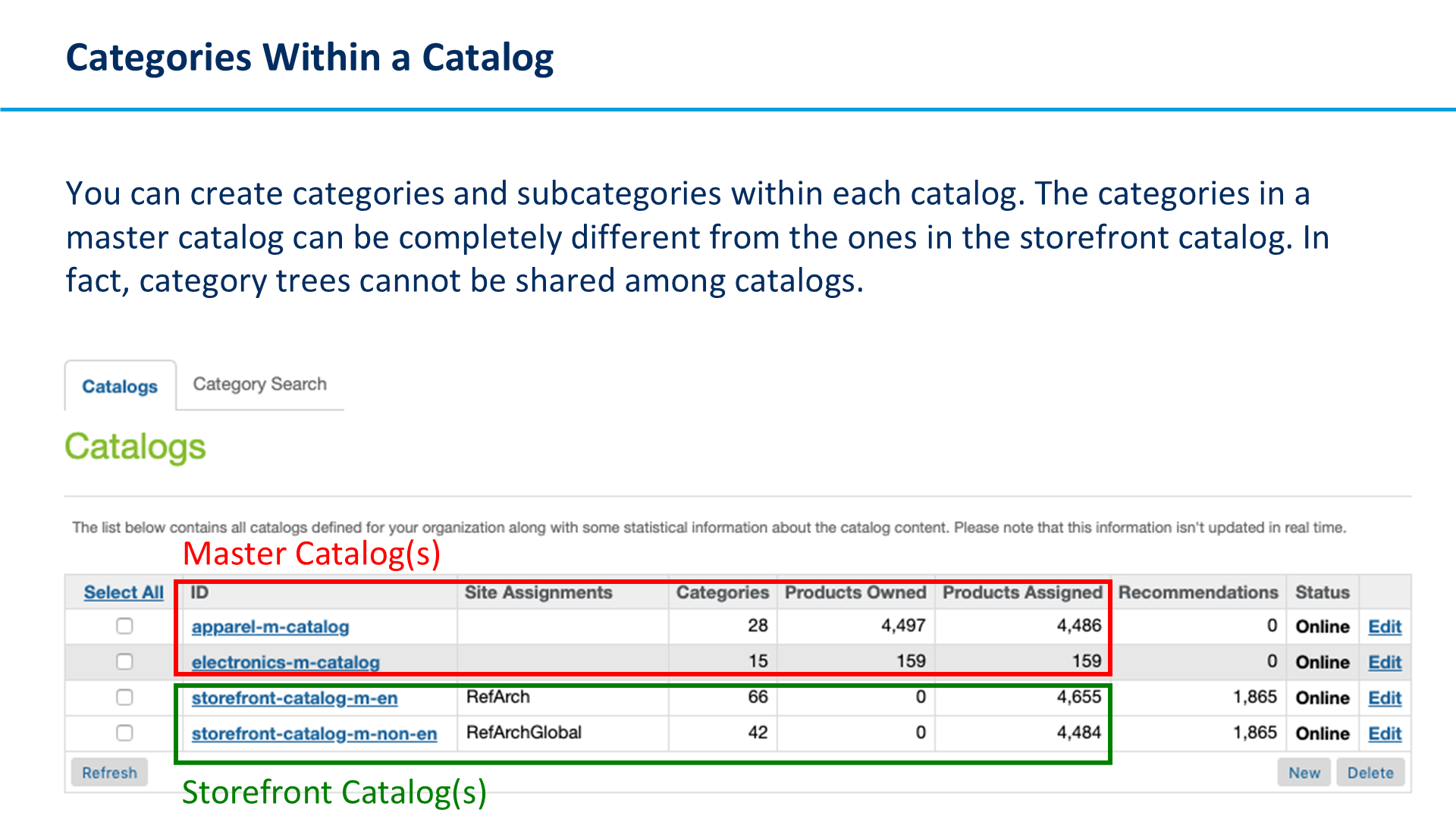 Categories Within a Catalog