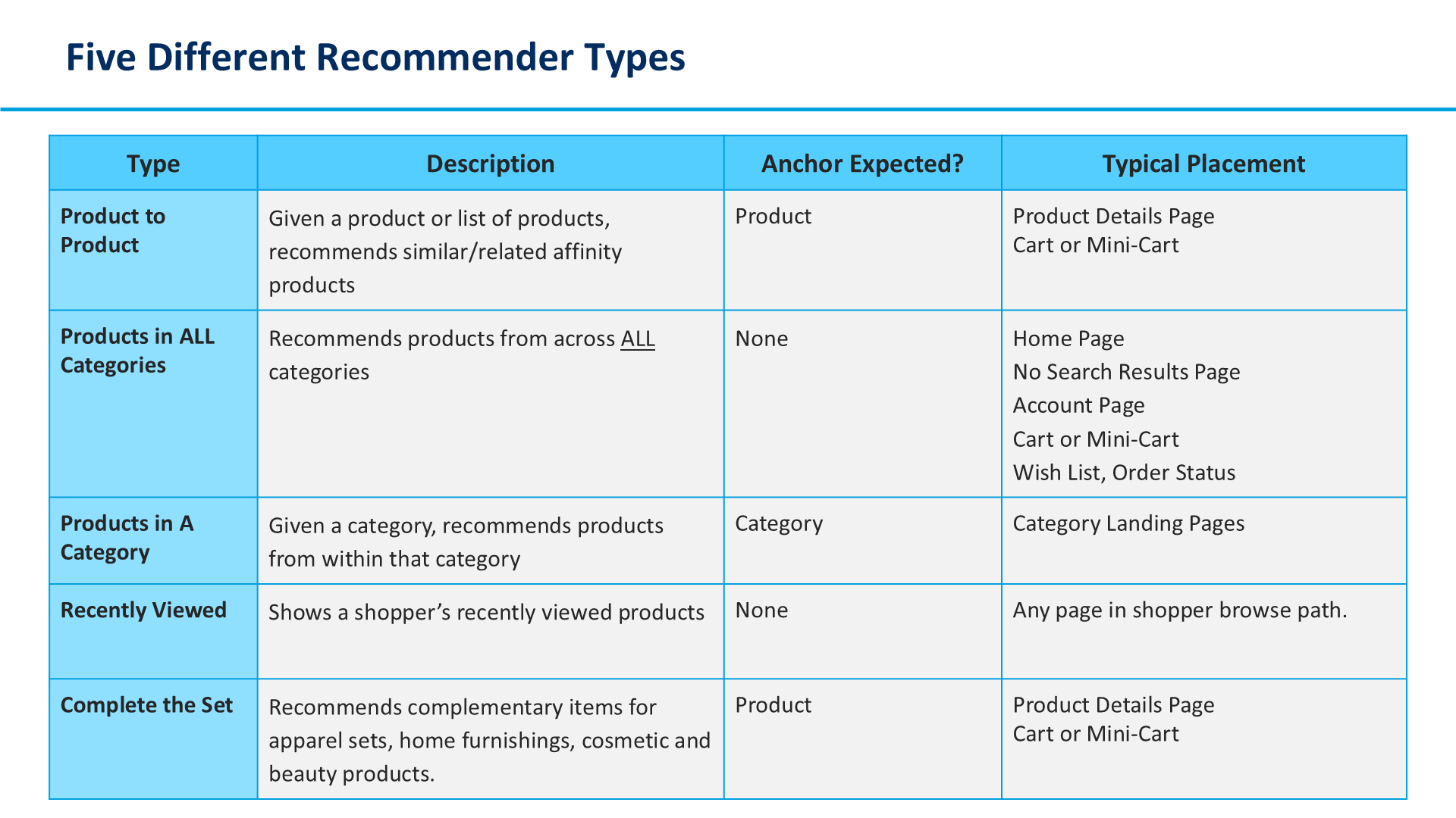 Five Different Recommender Types