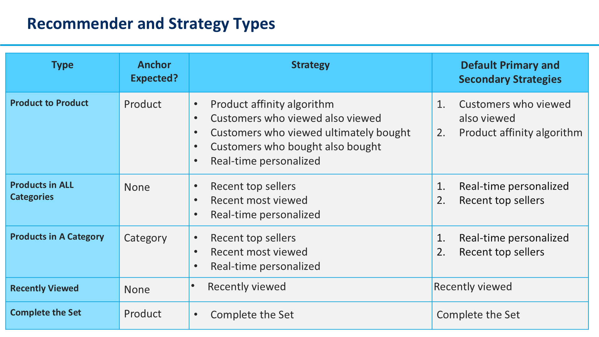 Recommender and Strategy Types