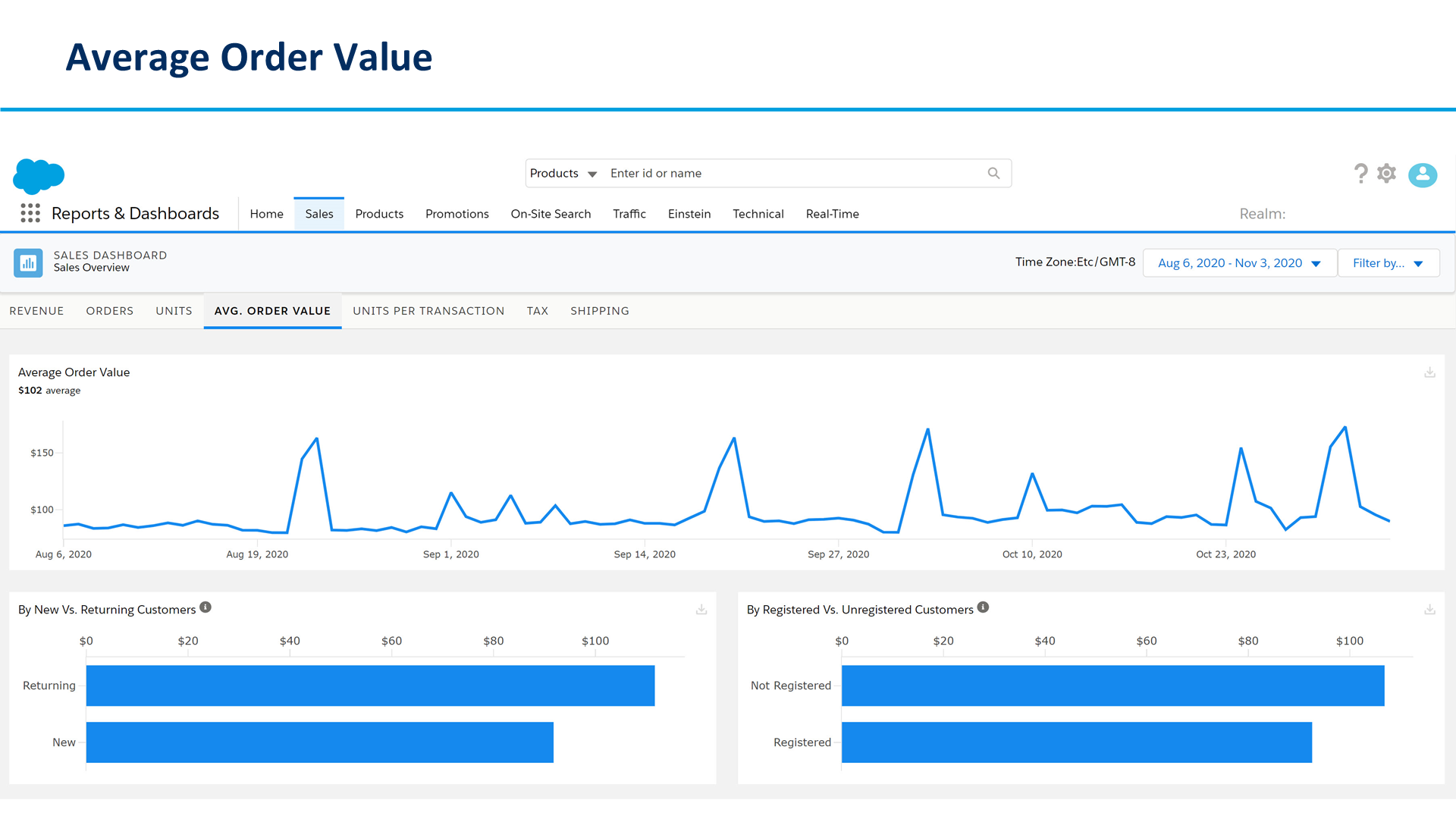 Average Order Value