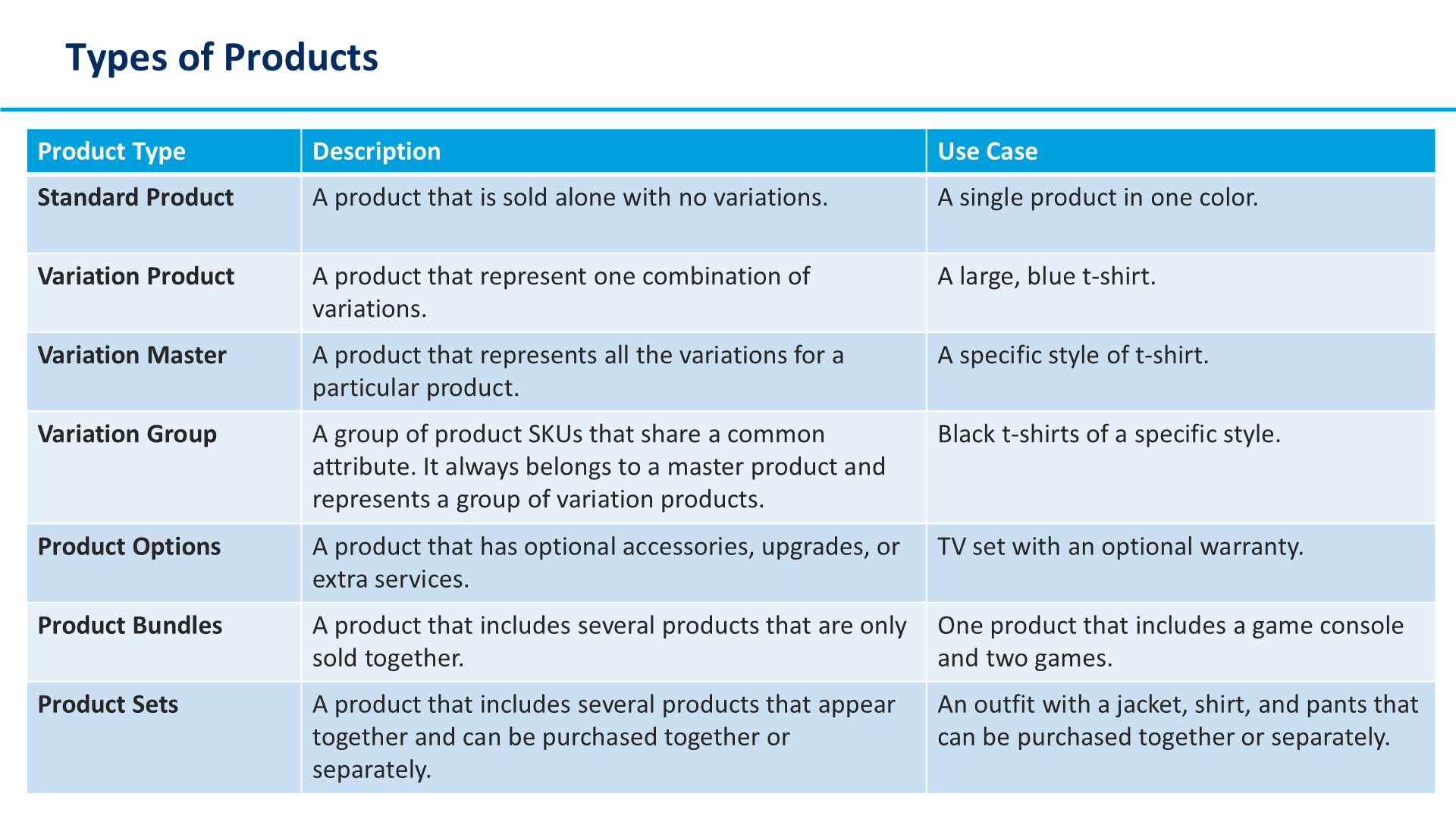 Types of Products
