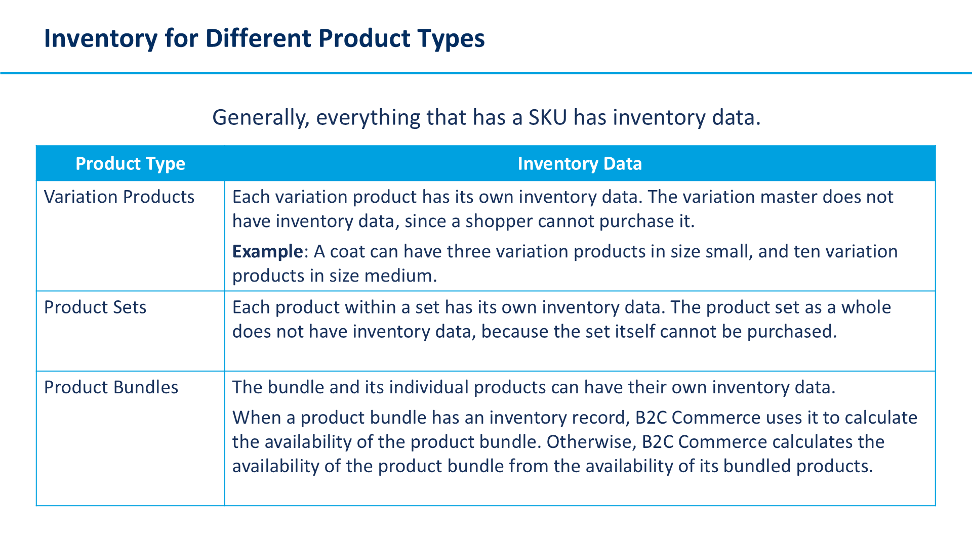 Inventory for Different Product Types