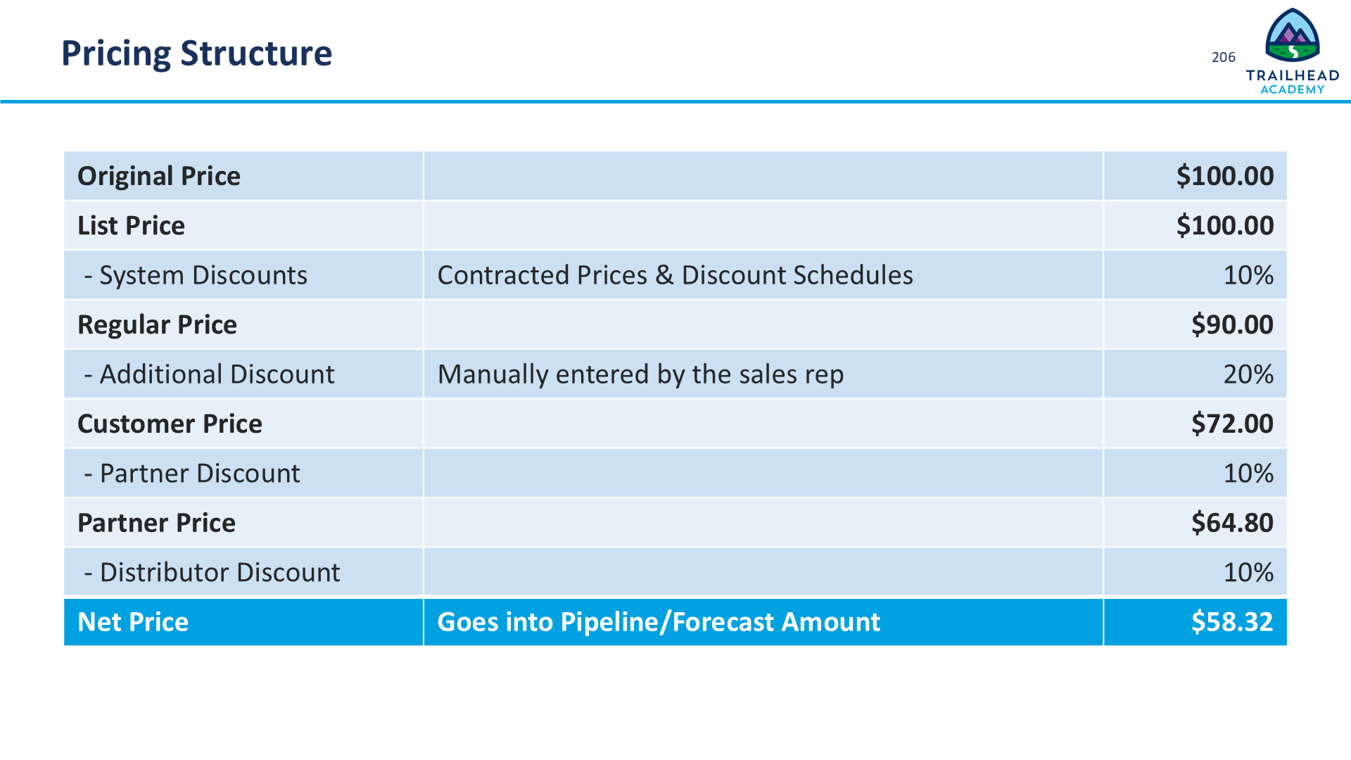 Lesson 9: Pricing