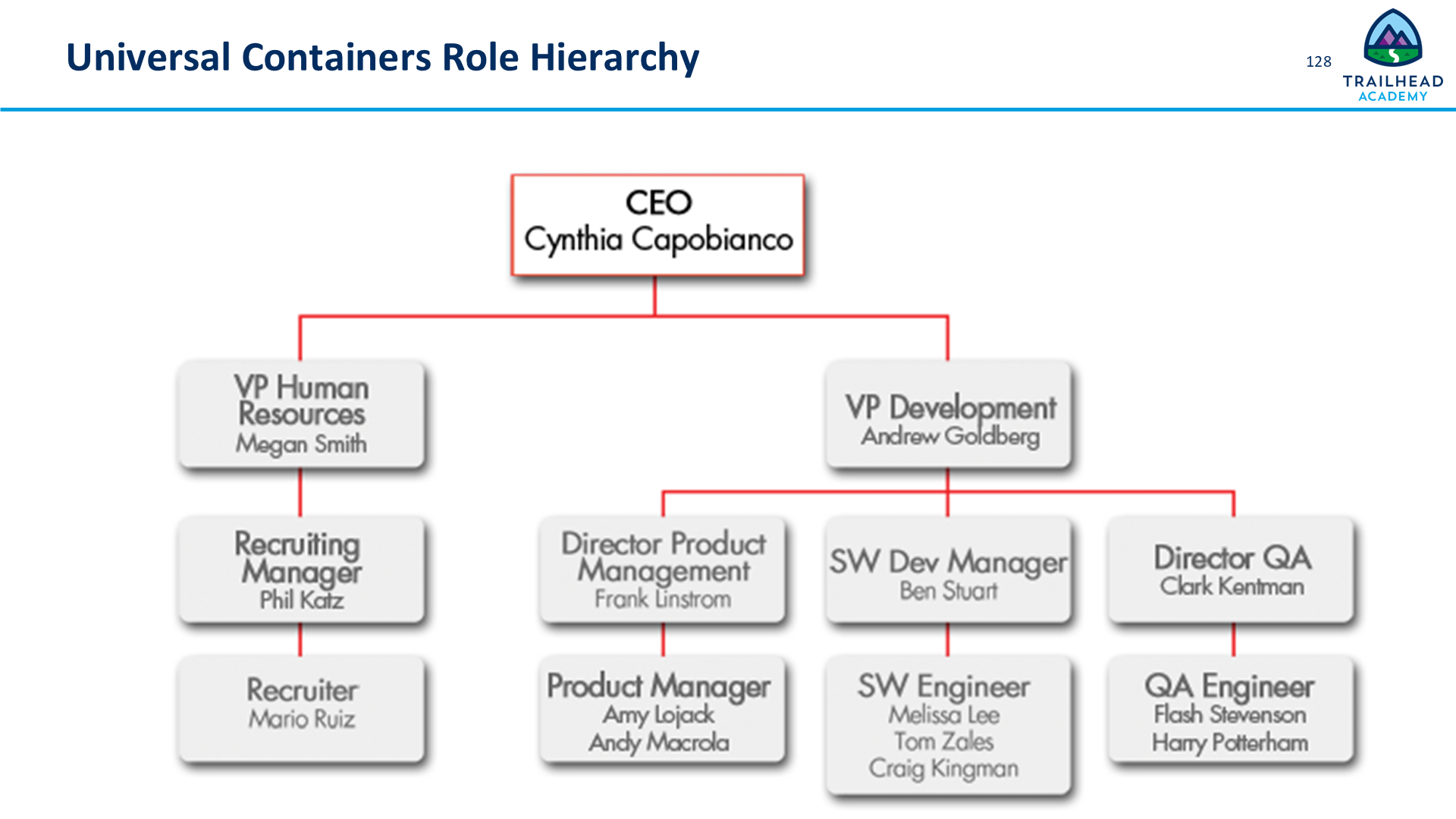 Universal Containers Role Hierarchy