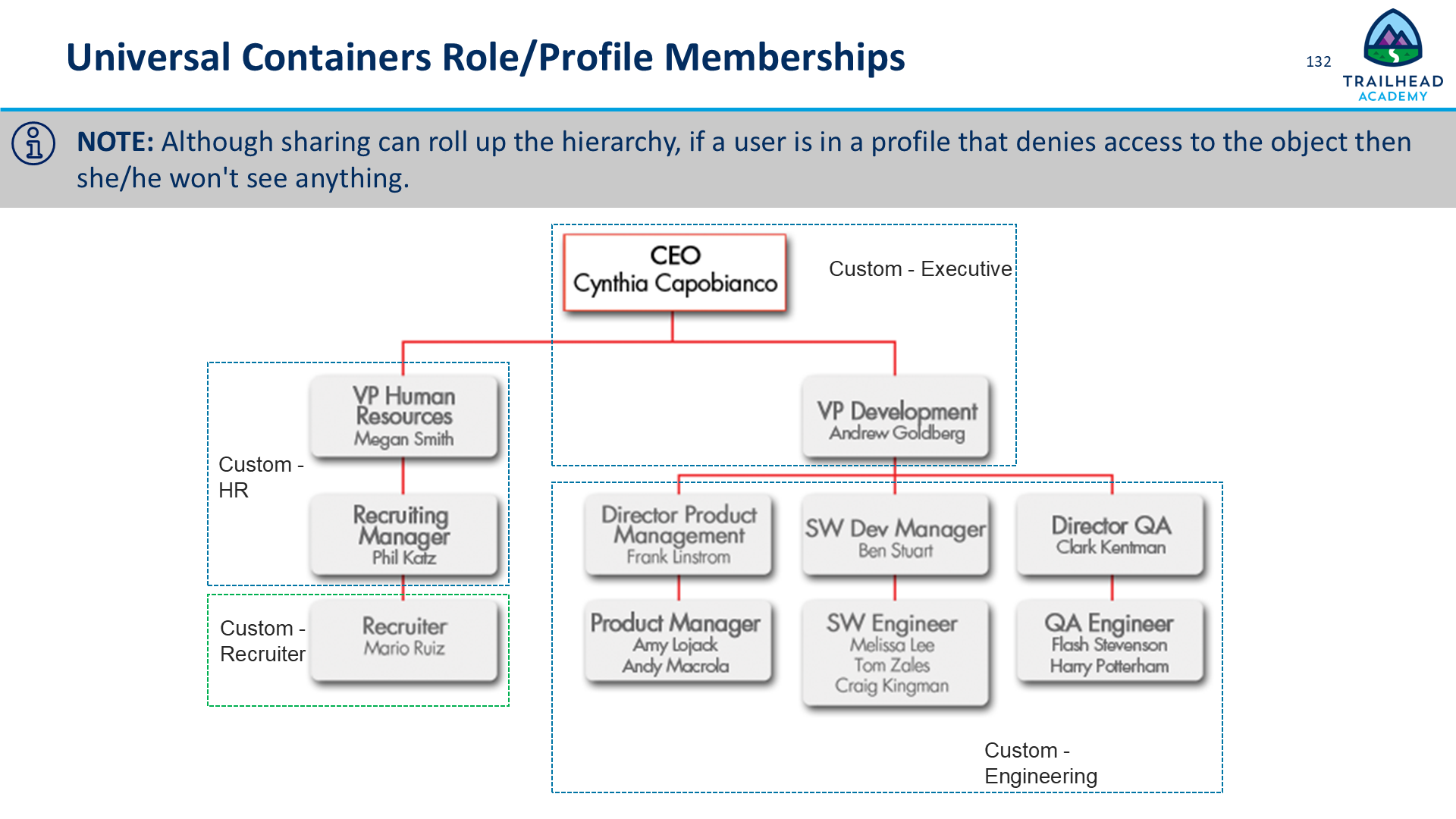 Universal Containers Role/Profile Memberships