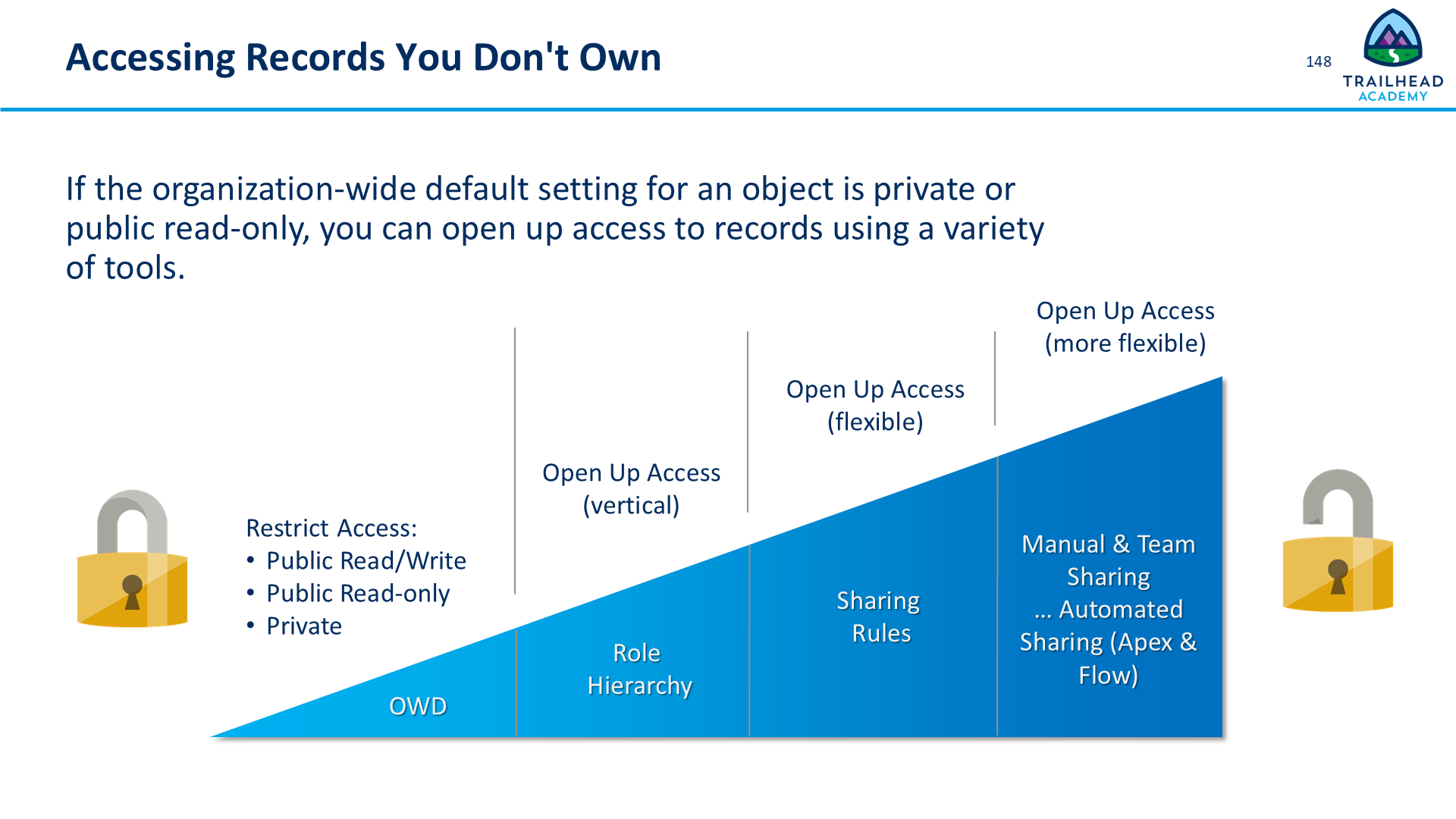 Accessing Records You Don't Own
