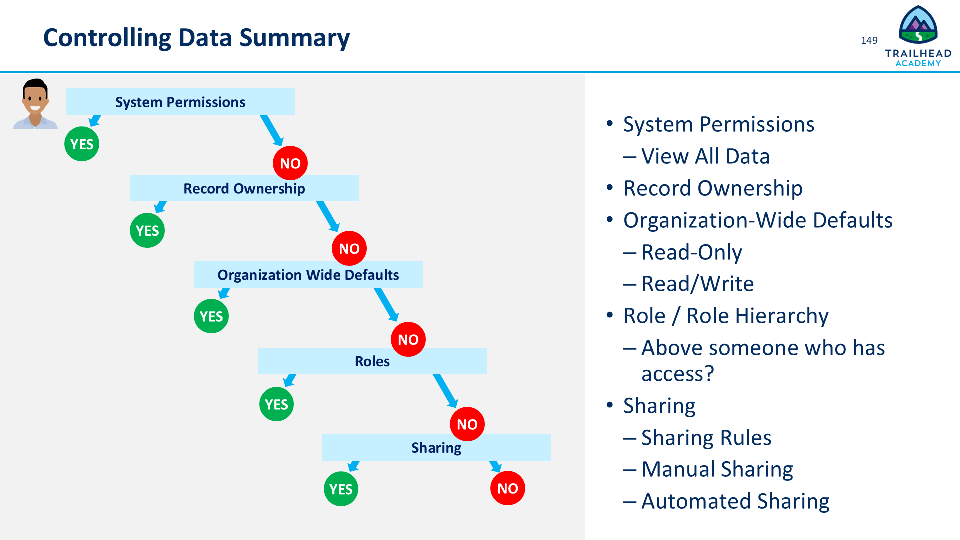 Controlling Data Summary