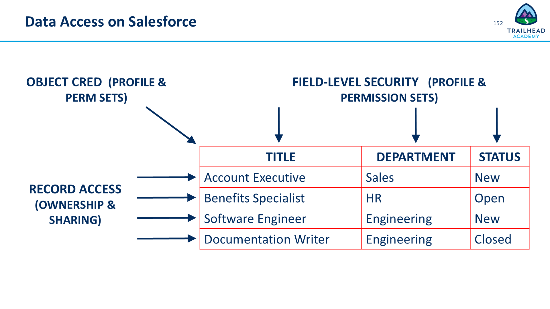 Data Access on Salesforce