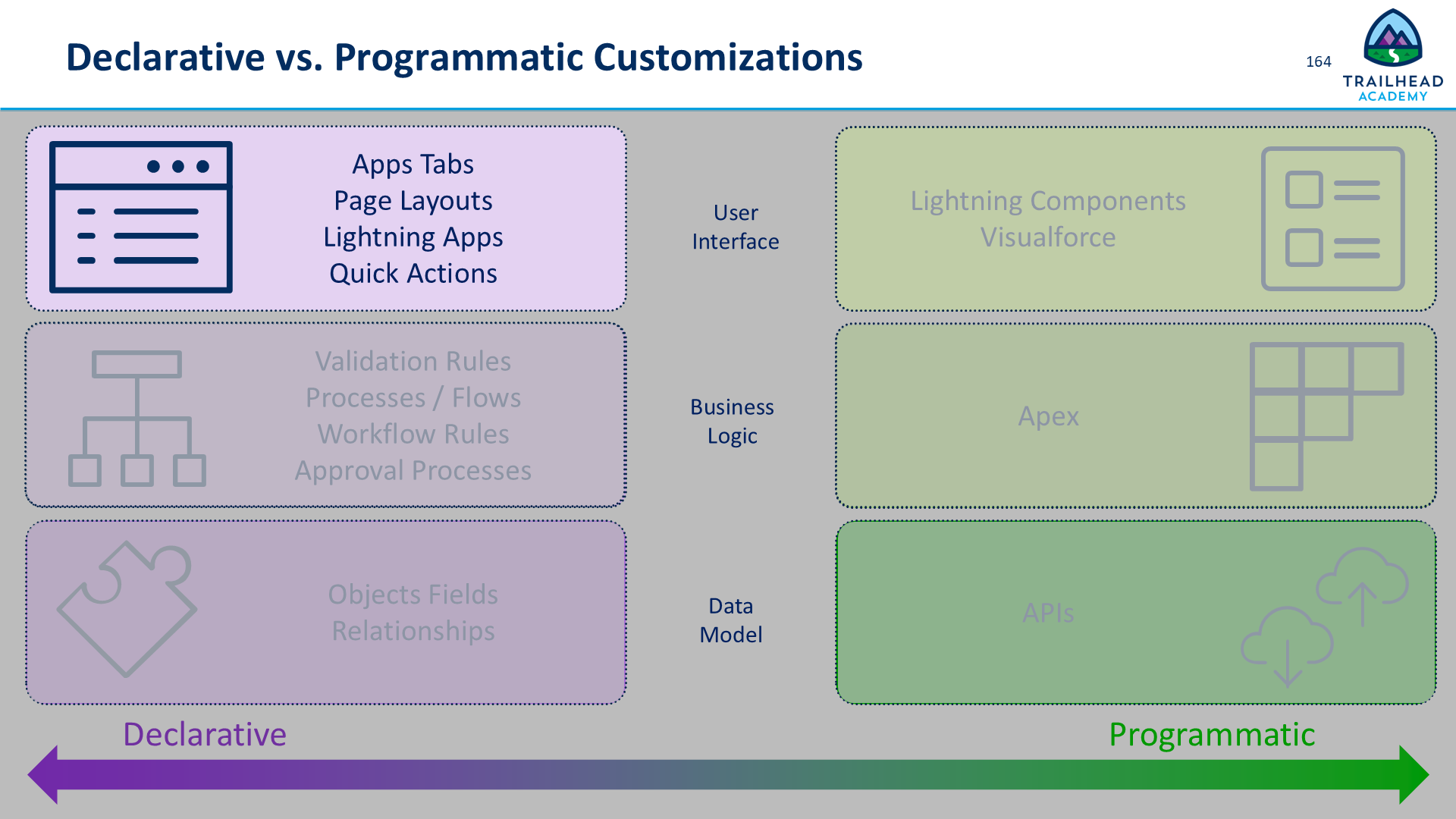 Declarative vs. Programmatic Customizations