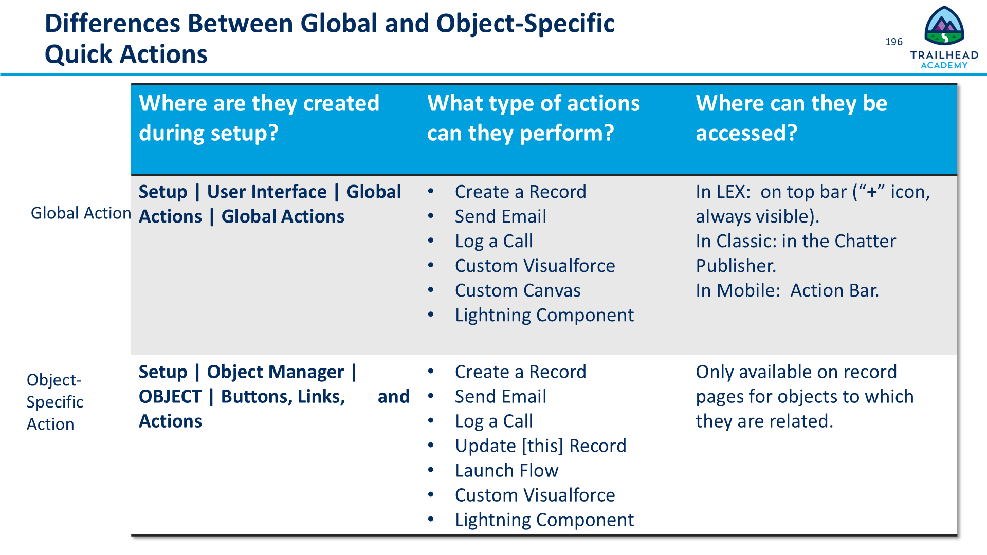 Differences Between Global and Object-Specific Quick Actions