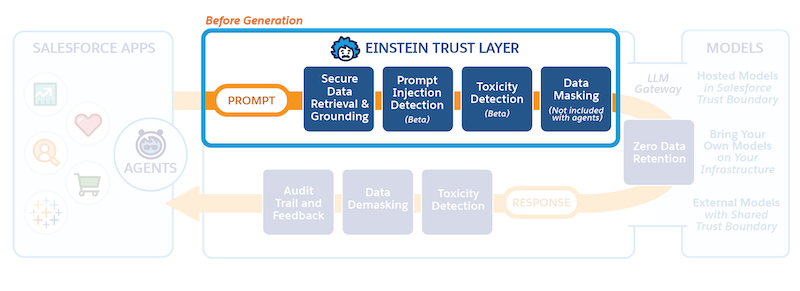 Prompt 旅程在 Trust Layer 中的位置