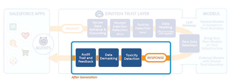 Response 旅程在 Trust Layer 中的位置